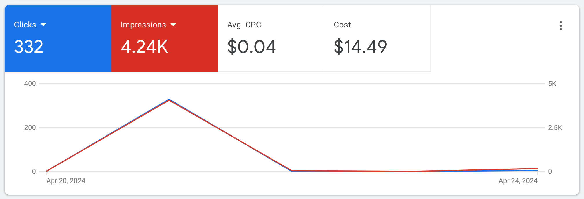 Screenshot of the spike in the Google Ads graph for clicks and impressions.