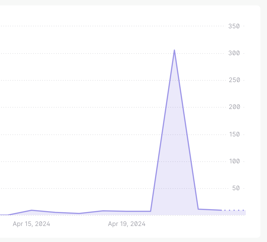 Screenshot of the website analytics graph for getdashify.com showing a spike at a single point in time.