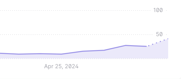 Screenshot of a graph showing the number of visitors to Dashify’s website at the tail end of April.