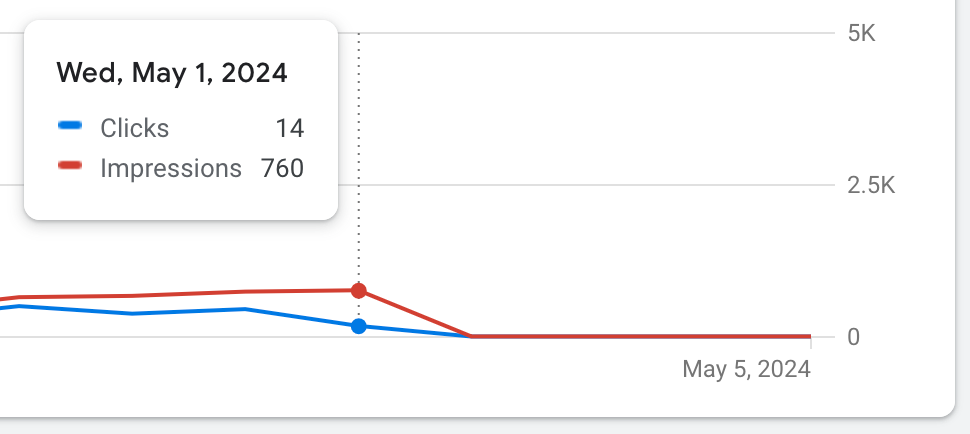 Screenshot of my Google Ads overview graph which shows impressions and clicks, around the time I turned them off. You can see it flatline at 0 after the date I turned it off.
