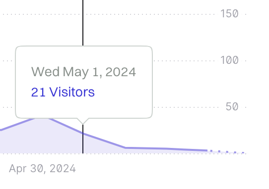 Screenshot of my Fathom Analytics website visitor graph for getdashify.com showing it dip close to 0 around the same time I turned off Google Ads.