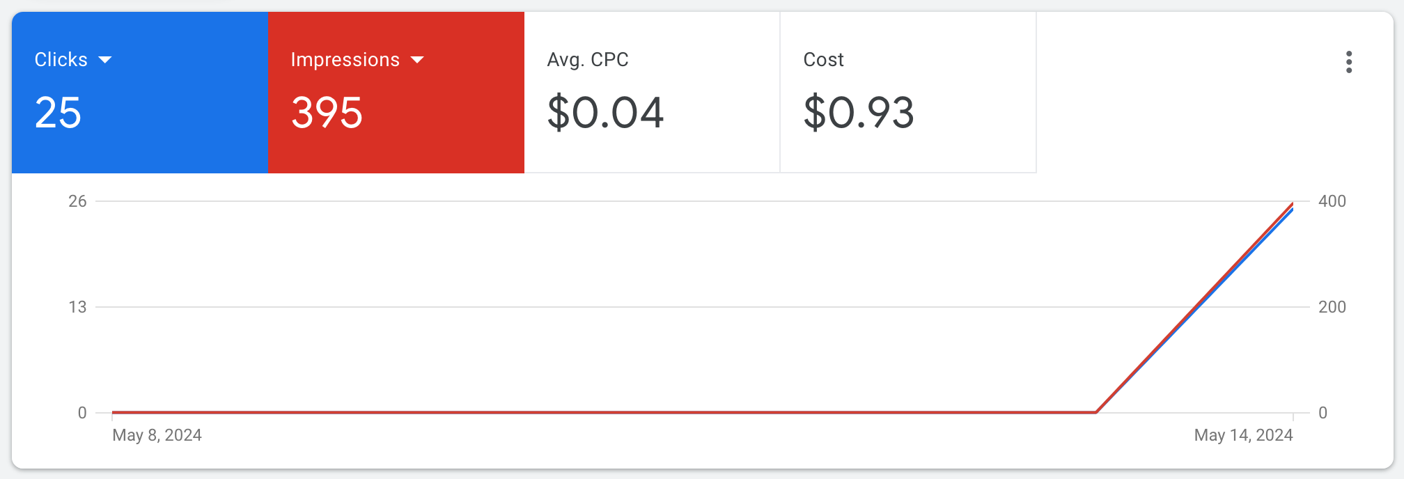 Screenshot of the clicks and impressions graph for my Google Ads campaign, showing an increase after I turned it back on yesterday, whereas the previous 6 days shown on the graph are flat.