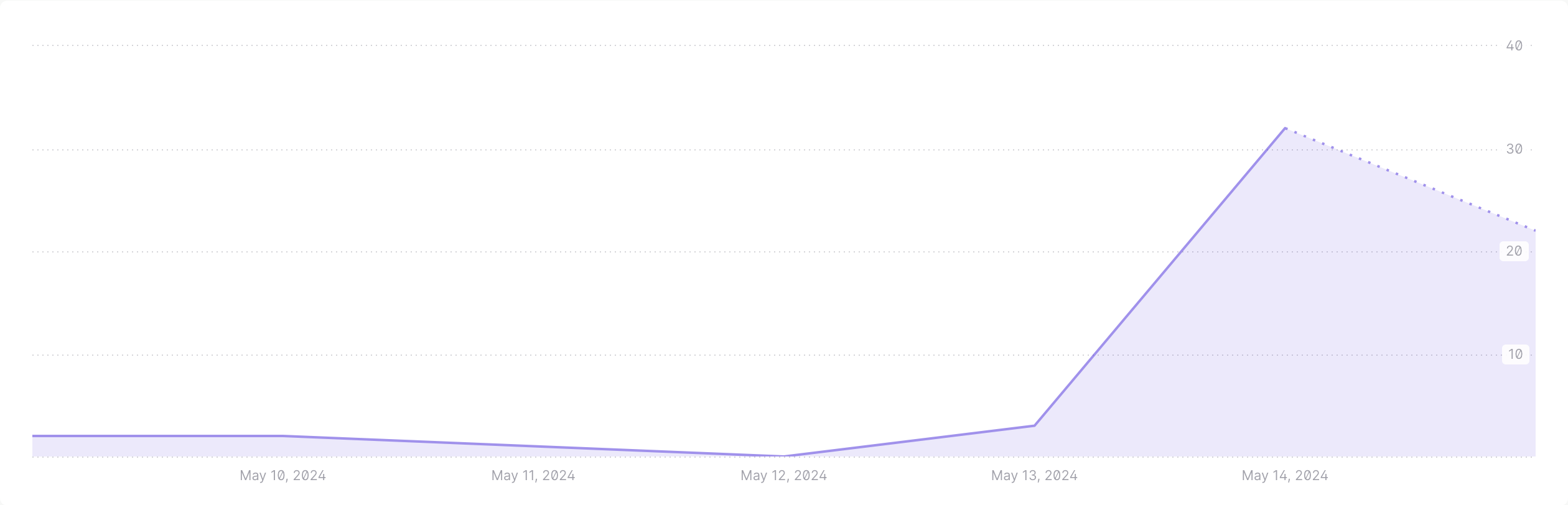 Screenshot of the website analytics graph over the same period as the Google Ads graph. It has a spike that nearly mirrors the Google Ads graph.