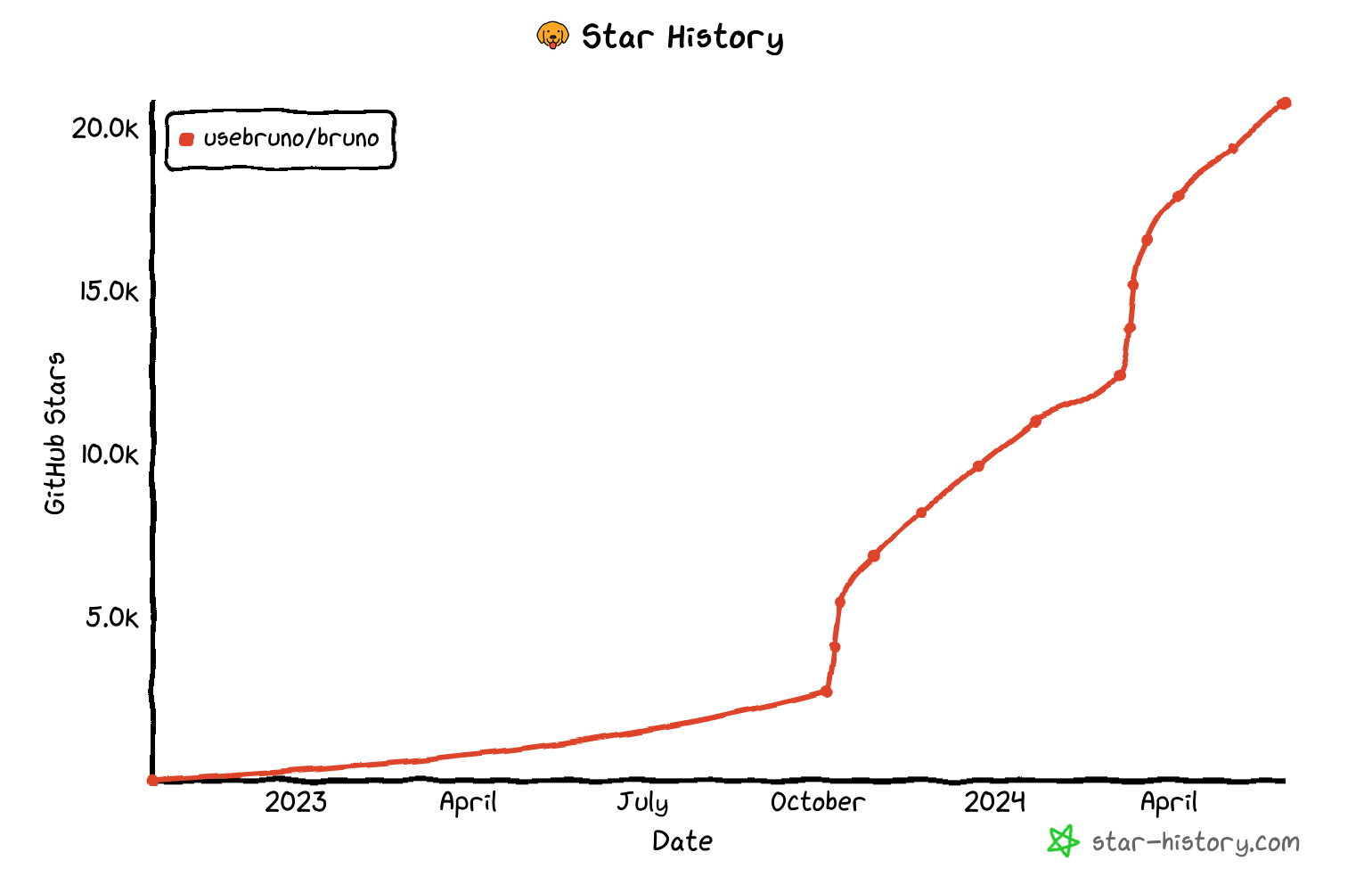 Screenshot of the star history for the GitHub repo usebruno/bruno, showing an exponential growth beginning at the start of 2024 and continuing to the present day of May 31, 2024.