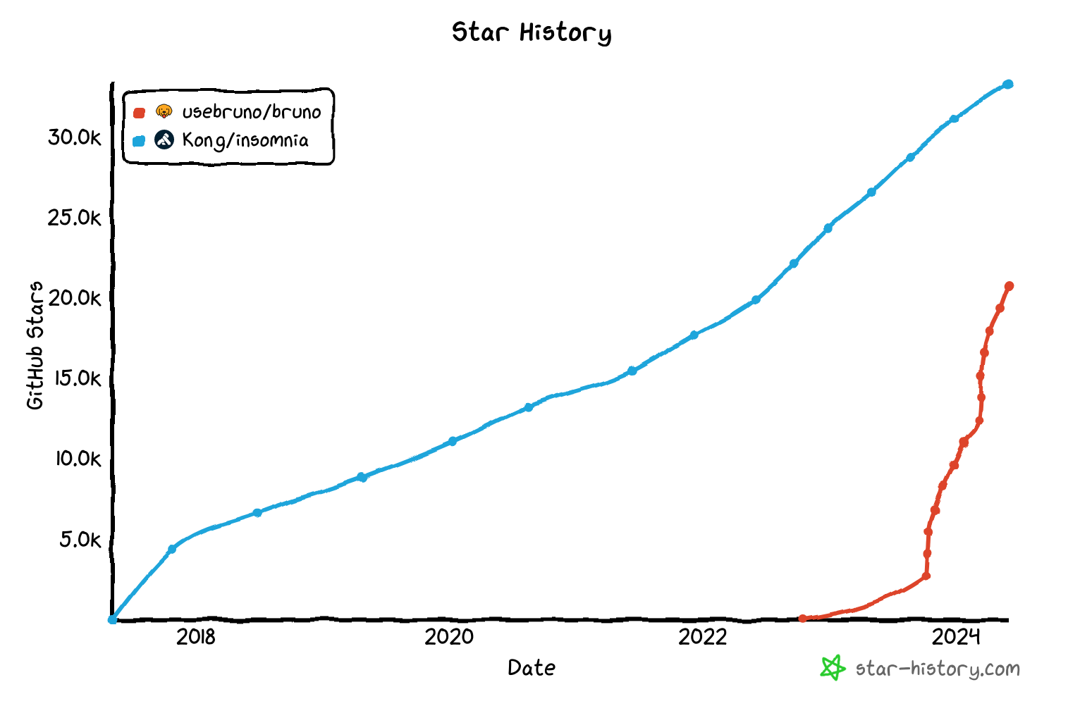 Screenshot of the star history for both Bruno and Insomnia. Insomnia has a constant growth since 2018, whereas Bruno has grown to two-thirds the stars of Insomnia in just a handful of months.